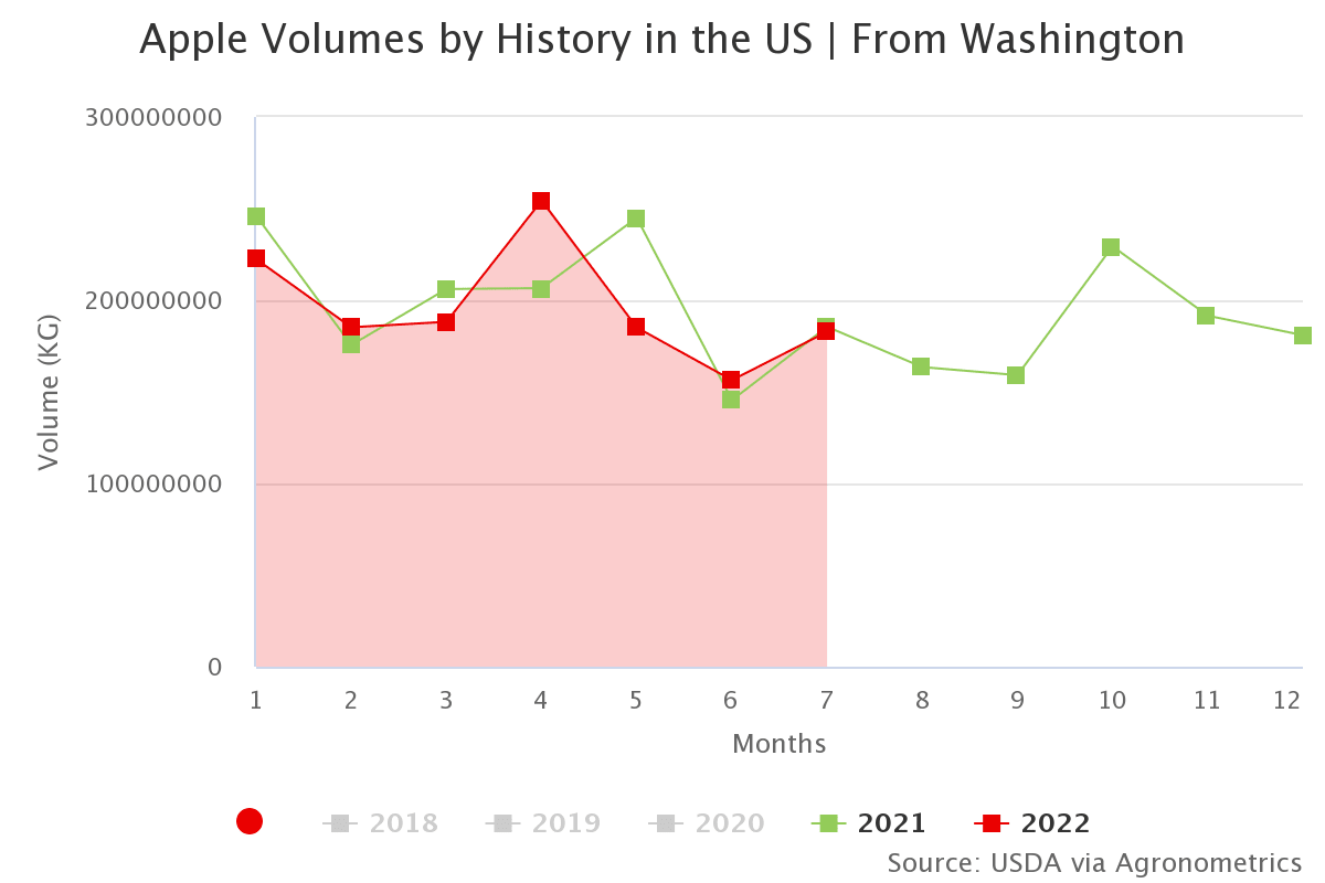 apple volumes by history 4